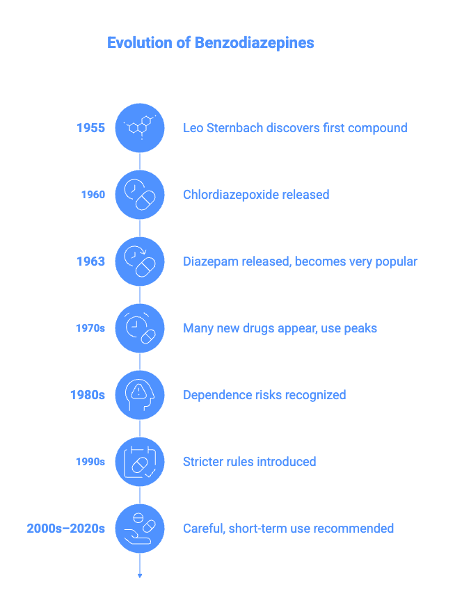 history of benzodiazepine