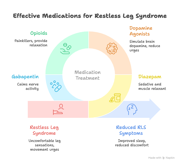 Restless Leg Syndrome Medication